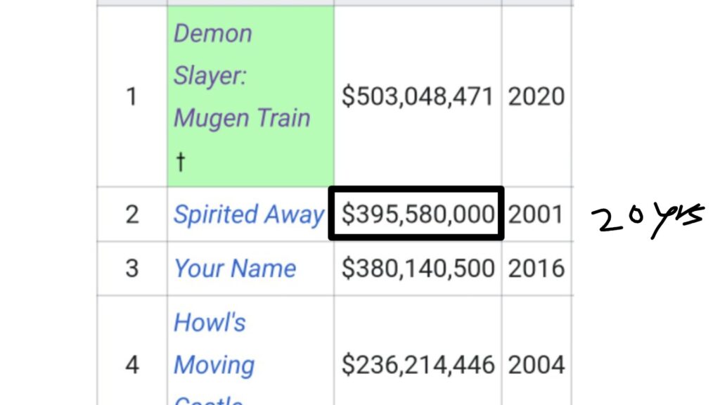 Demon slayer gross profit by animation vibes