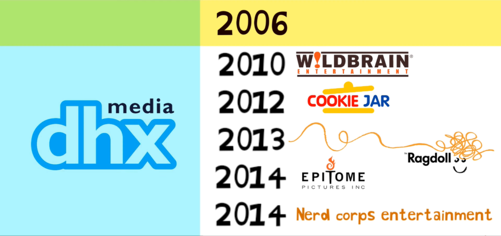 DHX Media name changes through years - By Animation Vibes.png